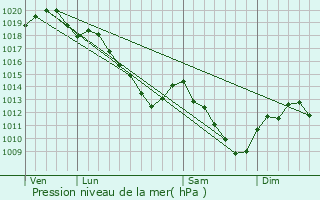 Graphe de la pression atmosphrique prvue pour Hans