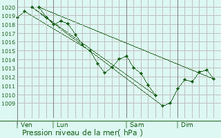 Graphe de la pression atmosphrique prvue pour Courtmont