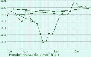 Graphe de la pression atmosphrique prvue pour Brillac
