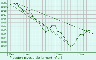 Graphe de la pression atmosphrique prvue pour Omey