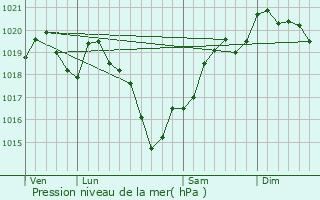 Graphe de la pression atmosphrique prvue pour Vaulry