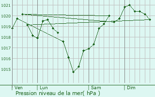 Graphe de la pression atmosphrique prvue pour Chaptelat