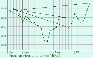 Graphe de la pression atmosphrique prvue pour Toulouges