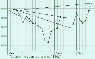 Graphe de la pression atmosphrique prvue pour Le Soler