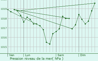 Graphe de la pression atmosphrique prvue pour Canohs