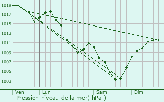 Graphe de la pression atmosphrique prvue pour Saint-Martin-d