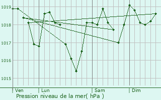 Graphe de la pression atmosphrique prvue pour Lauroux