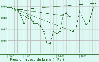 Graphe de la pression atmosphrique prvue pour Sorde