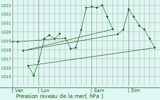 Graphe de la pression atmosphrique prvue pour Laruns