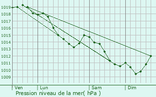Graphe de la pression atmosphrique prvue pour Sainghin-en-Mlantois