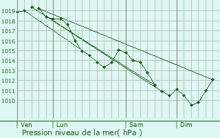Graphe de la pression atmosphrique prvue pour Hantay