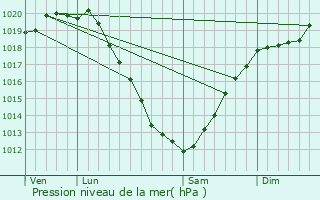 Graphe de la pression atmosphrique prvue pour Kerbors