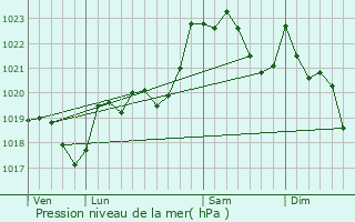 Graphe de la pression atmosphrique prvue pour Arnguy