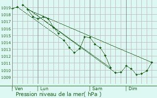 Graphe de la pression atmosphrique prvue pour Borgloon