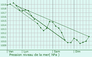 Graphe de la pression atmosphrique prvue pour Herstappe