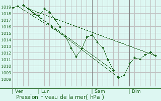 Graphe de la pression atmosphrique prvue pour Arlon