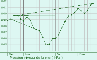 Graphe de la pression atmosphrique prvue pour Nieul-sur-Mer