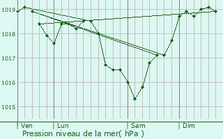 Graphe de la pression atmosphrique prvue pour Saint-Cyr-les-Colons