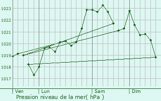 Graphe de la pression atmosphrique prvue pour Banca