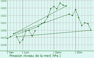 Graphe de la pression atmosphrique prvue pour Saint-Martin-de-Seignanx