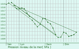 Graphe de la pression atmosphrique prvue pour Oupeye