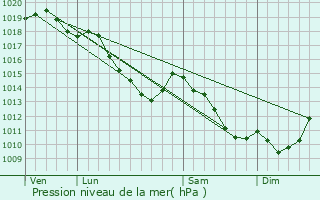 Graphe de la pression atmosphrique prvue pour Manage