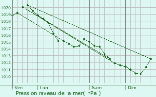 Graphe de la pression atmosphrique prvue pour Regnire-cluse