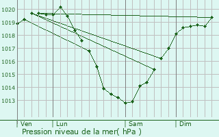 Graphe de la pression atmosphrique prvue pour Landbia