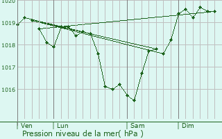 Graphe de la pression atmosphrique prvue pour Murlin