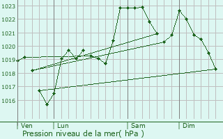 Graphe de la pression atmosphrique prvue pour Esbareich