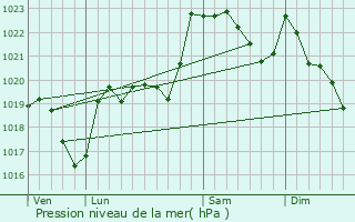 Graphe de la pression atmosphrique prvue pour Rgades