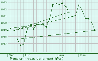 Graphe de la pression atmosphrique prvue pour Loudet