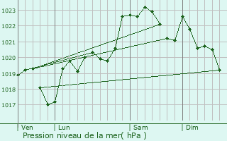 Graphe de la pression atmosphrique prvue pour Aurensan