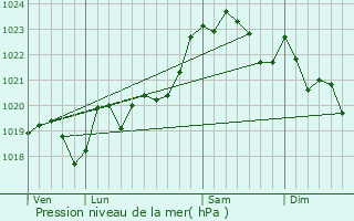 Graphe de la pression atmosphrique prvue pour Oeyregave