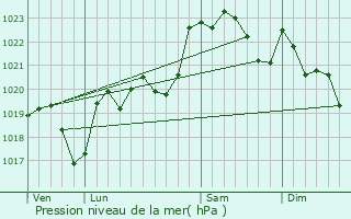 Graphe de la pression atmosphrique prvue pour Pontiacq-Viellepinte