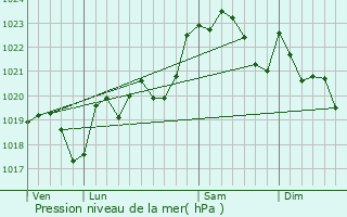 Graphe de la pression atmosphrique prvue pour Hagetaubin