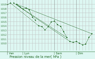 Graphe de la pression atmosphrique prvue pour Templeuve