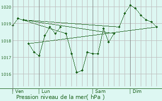 Graphe de la pression atmosphrique prvue pour Sergenaux