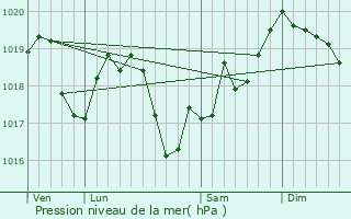 Graphe de la pression atmosphrique prvue pour La Bretenire