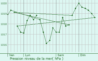 Graphe de la pression atmosphrique prvue pour Salans