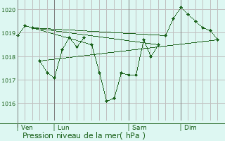 Graphe de la pression atmosphrique prvue pour Balaiseaux