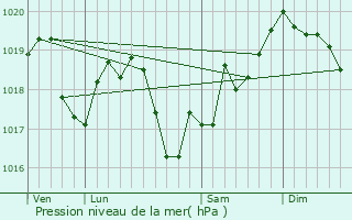 Graphe de la pression atmosphrique prvue pour Offlanges