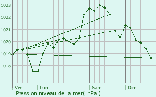 Graphe de la pression atmosphrique prvue pour Morlaas