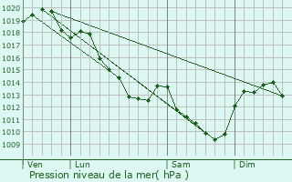 Graphe de la pression atmosphrique prvue pour Champcevrais