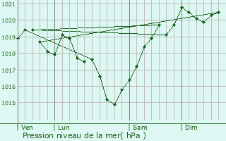 Graphe de la pression atmosphrique prvue pour Mons