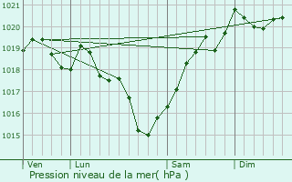 Graphe de la pression atmosphrique prvue pour Les Gours