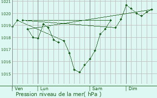 Graphe de la pression atmosphrique prvue pour Villiers-le-Roux