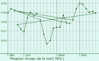 Graphe de la pression atmosphrique prvue pour Saint-Amour