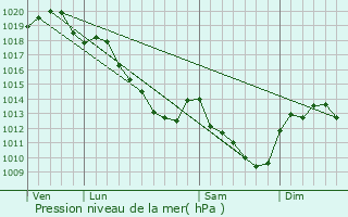 Graphe de la pression atmosphrique prvue pour Vareilles