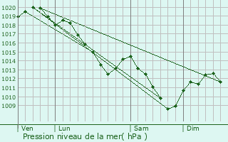 Graphe de la pression atmosphrique prvue pour Cornay